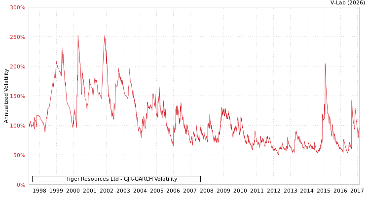 graph of Tiger Resources Ltd GJR-GARCH