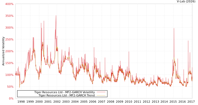 graph of Tiger Resources Ltd MF2-GARCH