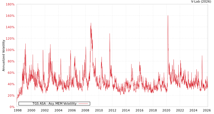 graph of TGS ASA AMEM