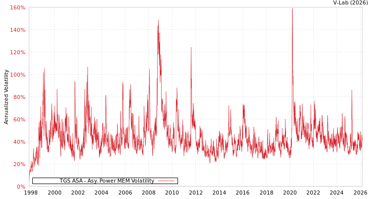 graph of TGS ASA APMEM