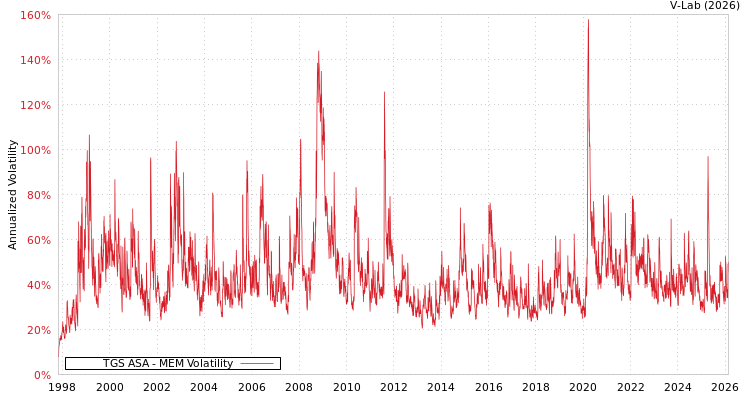 graph of TGS ASA MEM