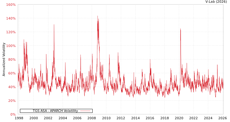 graph of TGS ASA APARCH