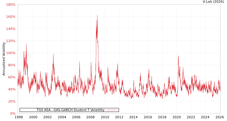 graph of TGS ASA GAS-GARCH-T