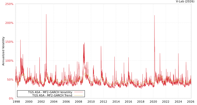 graph of TGS ASA MF2-GARCH