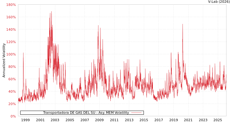 graph of Transportadora DE GAS DEL SU AMEM