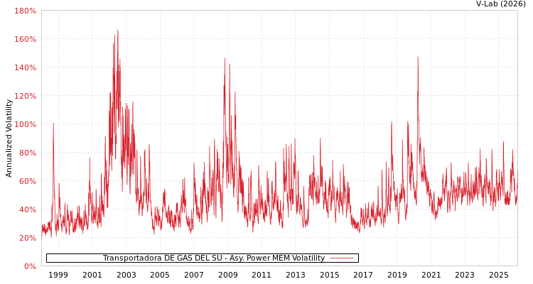 graph of Transportadora DE GAS DEL SU APMEM