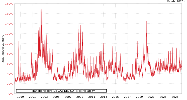 graph of Transportadora DE GAS DEL SU MEM