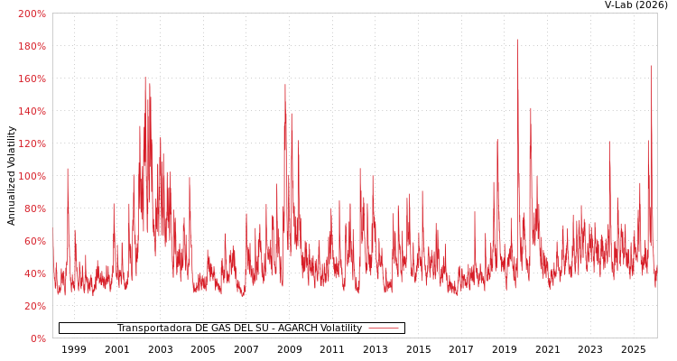graph of Transportadora DE GAS DEL SU AGARCH