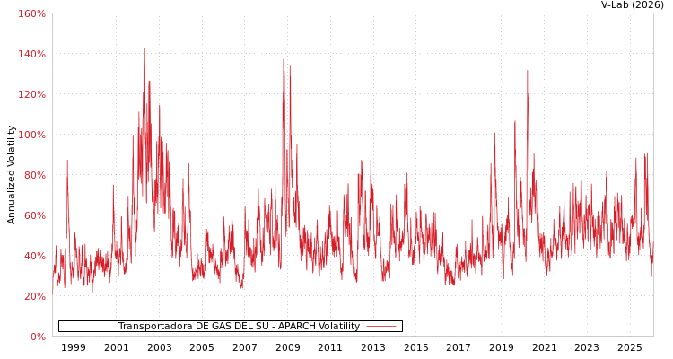 graph of Transportadora DE GAS DEL SU APARCH