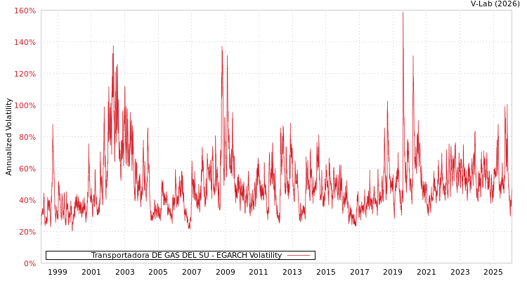 graph of Transportadora DE GAS DEL SU EGARCH