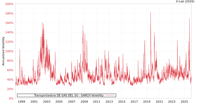 graph of Transportadora DE GAS DEL SU GARCH
