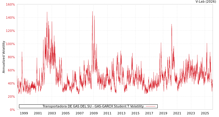 graph of Transportadora DE GAS DEL SU GAS-GARCH-T