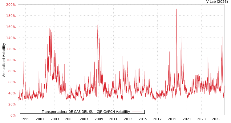graph of Transportadora DE GAS DEL SU GJR-GARCH