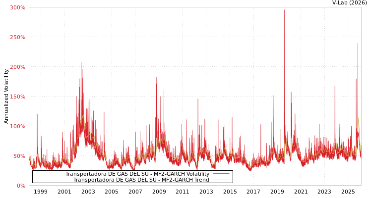 graph of Transportadora DE GAS DEL SU MF2-GARCH
