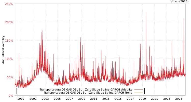 graph of Transportadora DE GAS DEL SU S0GARCH