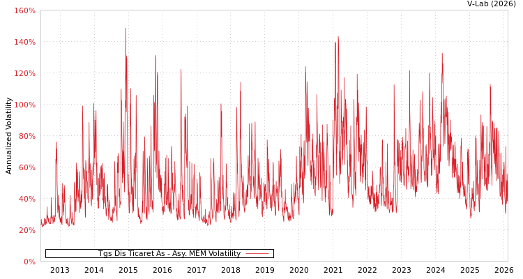 graph of Tgs Dis Ticaret As AMEM
