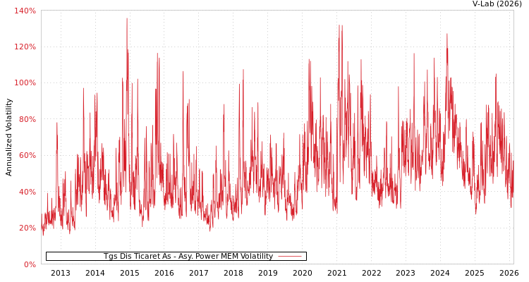 graph of Tgs Dis Ticaret As APMEM