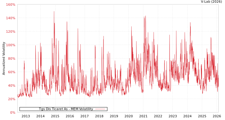 graph of Tgs Dis Ticaret As MEM