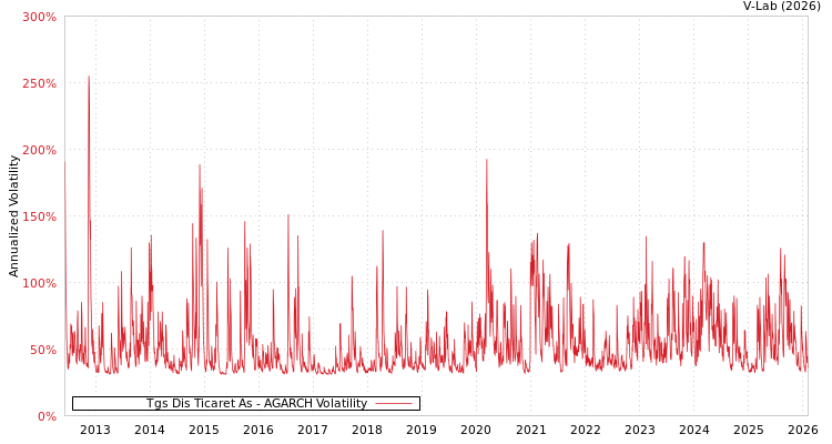 graph of Tgs Dis Ticaret As AGARCH