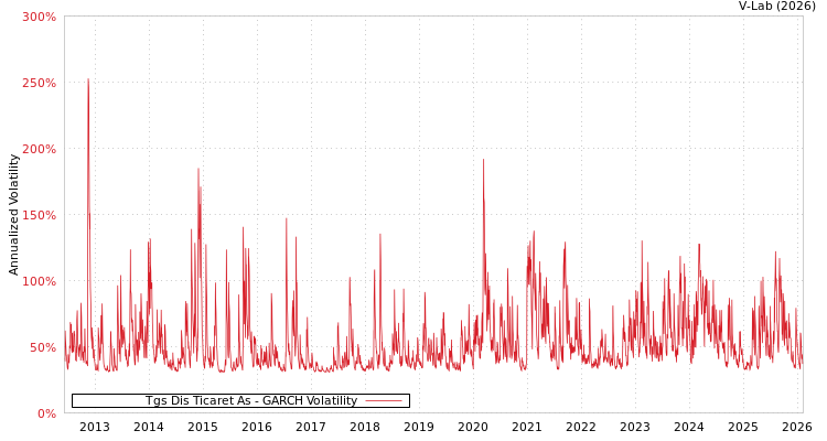 graph of Tgs Dis Ticaret As GARCH