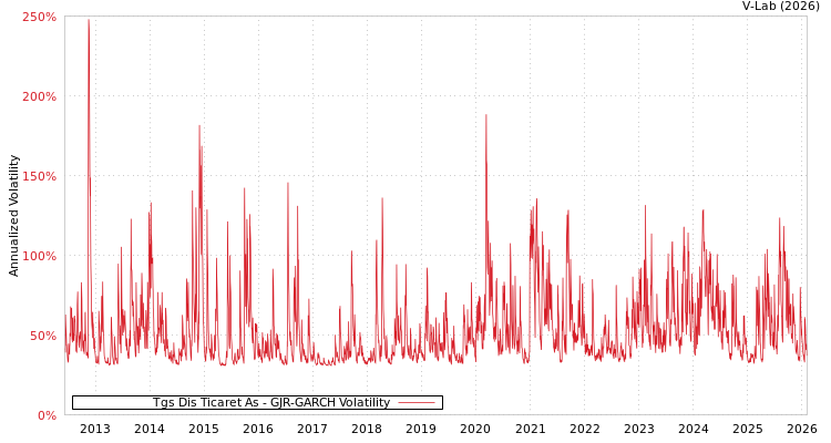 graph of Tgs Dis Ticaret As GJR-GARCH