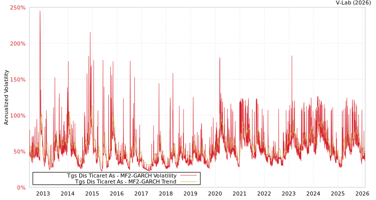 graph of Tgs Dis Ticaret As MF2-GARCH