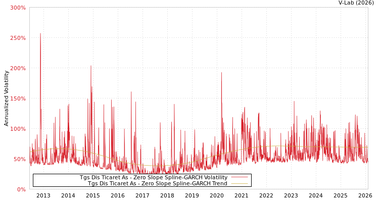 graph of Tgs Dis Ticaret As S0GARCH