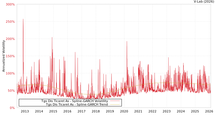graph of Tgs Dis Ticaret As SGARCH