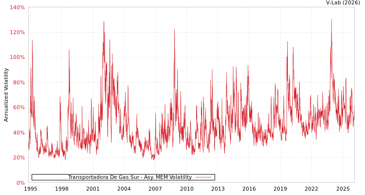 graph of Transportadora De Gas Sur AMEM