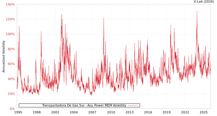 graph of Transportadora De Gas Sur APMEM