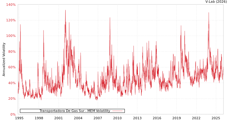 graph of Transportadora De Gas Sur MEM