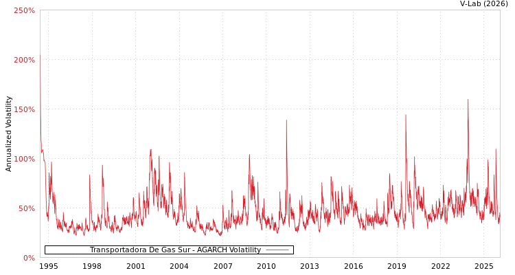 graph of Transportadora De Gas Sur AGARCH