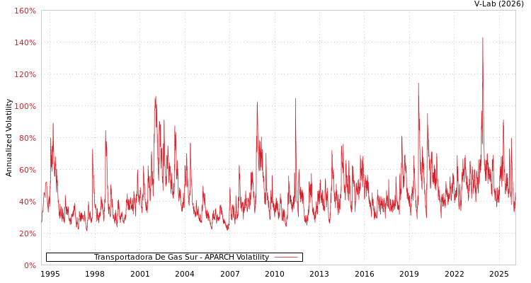 graph of Transportadora De Gas Sur APARCH