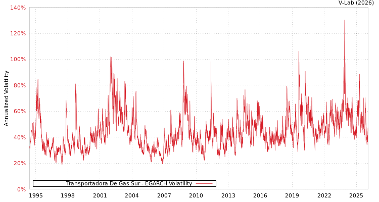 graph of Transportadora De Gas Sur EGARCH