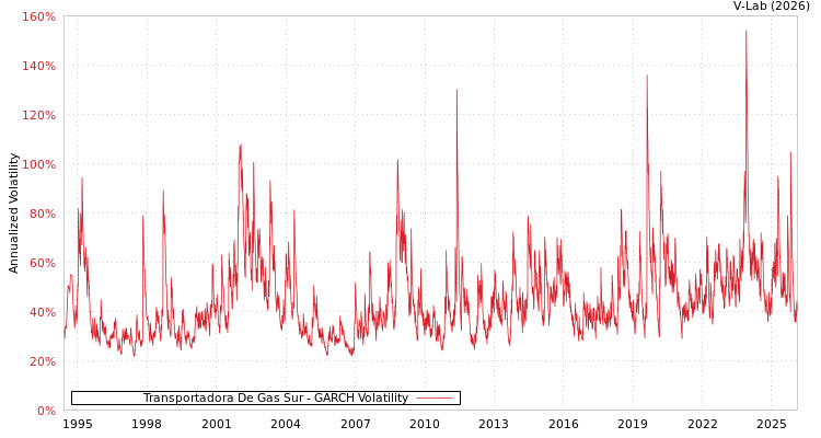 graph of Transportadora De Gas Sur GARCH