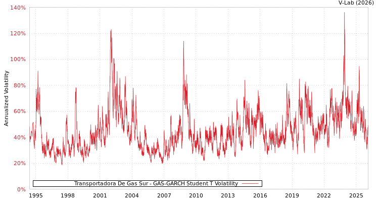 graph of Transportadora De Gas Sur GAS-GARCH-T