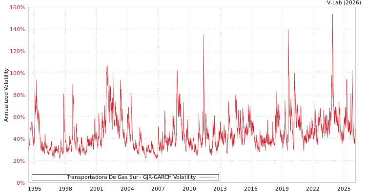 graph of Transportadora De Gas Sur GJR-GARCH