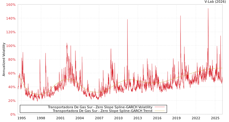 graph of Transportadora De Gas Sur S0GARCH