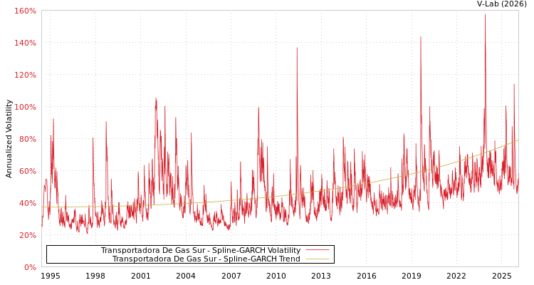 graph of Transportadora De Gas Sur SGARCH