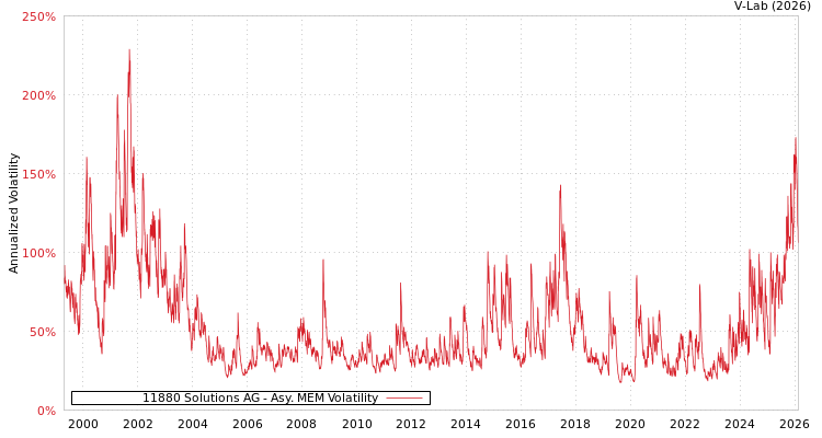 graph of 11880 Solutions AG AMEM