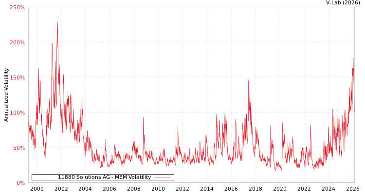 graph of 11880 Solutions AG MEM
