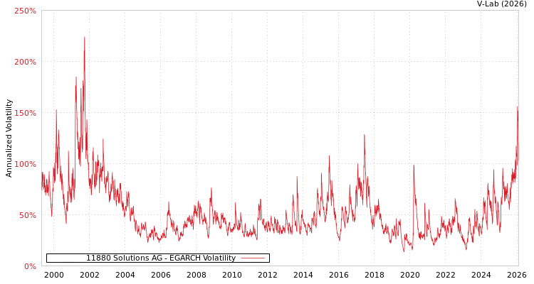 graph of 11880 Solutions AG EGARCH