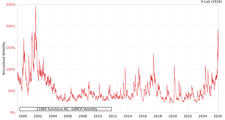 graph of 11880 Solutions AG GARCH
