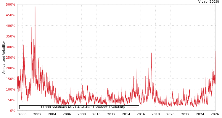 graph of 11880 Solutions AG GAS-GARCH-T