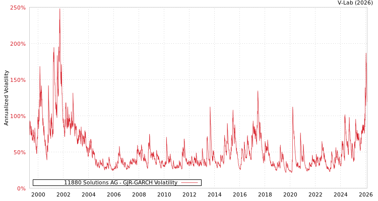 graph of 11880 Solutions AG GJR-GARCH