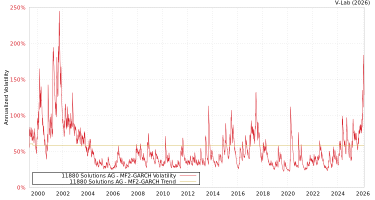 graph of 11880 Solutions AG MF2-GARCH