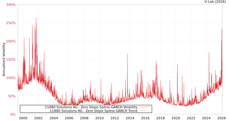 graph of 11880 Solutions AG S0GARCH