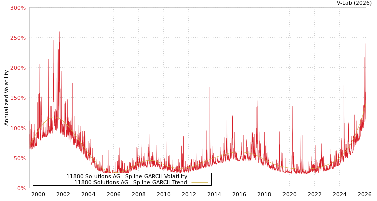 graph of 11880 Solutions AG SGARCH
