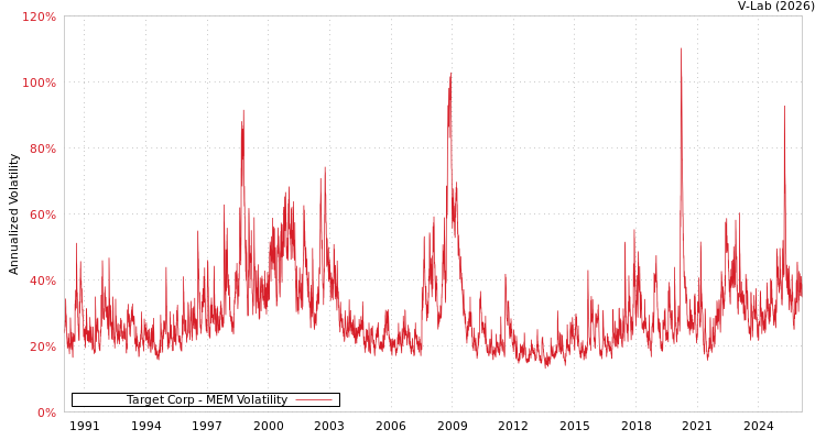 graph of Target Corp MEM