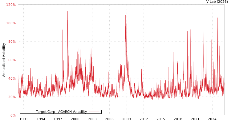 graph of Target Corp AGARCH